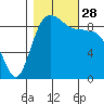 Port Gamble tide chart for Tuesday, October 28, 2025