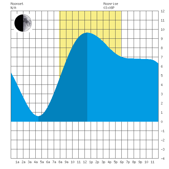 Port Gamble tide chart for Wednesday, October 29, 2025