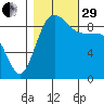 Port Gamble tide chart for Wednesday, October 29, 2025