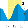 Port Gamble tide chart for Thursday, October 2, 2025