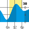 Port Gamble tide chart for Thursday, October 30, 2025