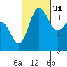 Port Gamble tide chart for Friday, October 31, 2025