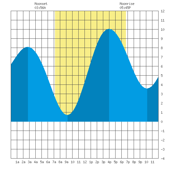 Port Gamble tide chart for Saturday, October 4, 2025