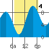 Port Gamble tide chart for Saturday, October 4, 2025