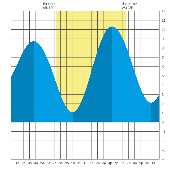 Port Gamble tide chart for Sunday, October 5, 2025