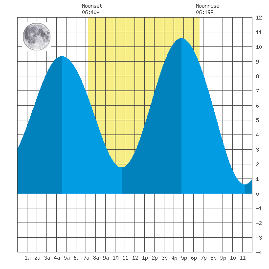 Port Gamble tide chart for Monday, October 6, 2025