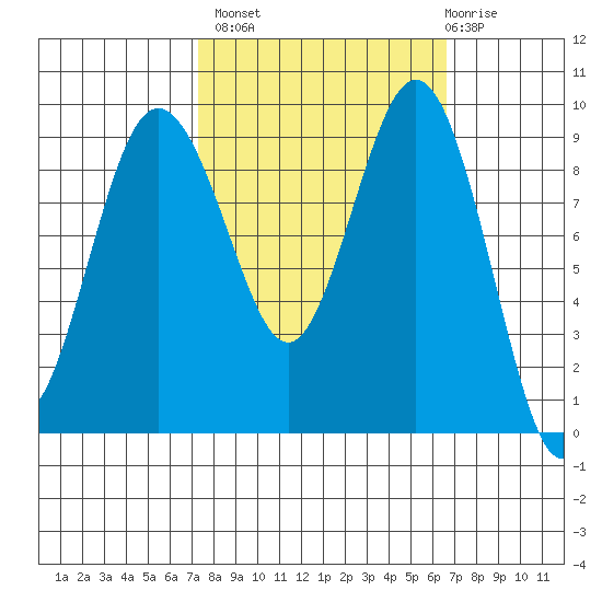 Port Gamble tide chart for Tuesday, October 7, 2025