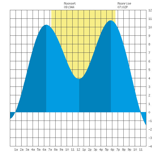 Port Gamble tide chart for Wednesday, October 8, 2025