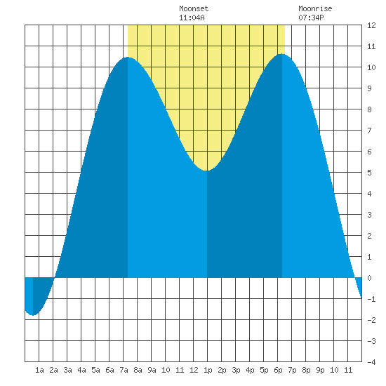 Port Gamble tide chart for Thursday, October 9, 2025