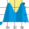 Port Gamble tide chart for Thursday, October 9, 2025