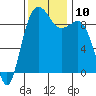 Port Gamble tide chart for Monday, November 10, 2025