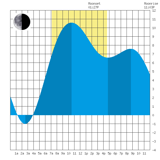 Port Gamble tide chart for Tuesday, November 11, 2025