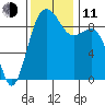 Port Gamble tide chart for Tuesday, November 11, 2025