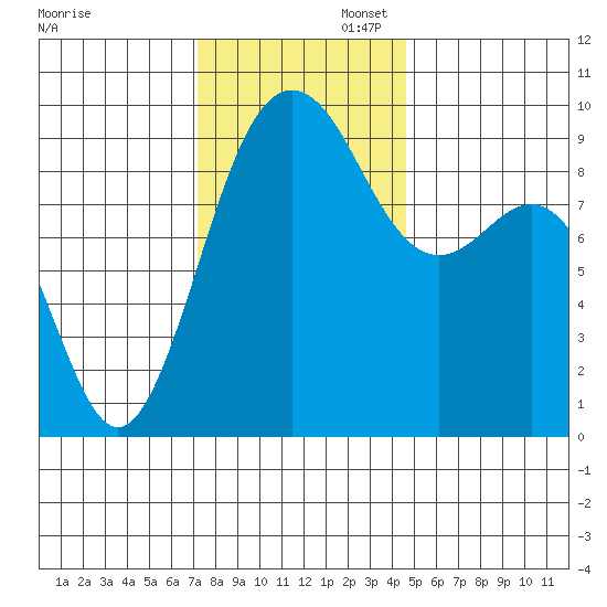 Port Gamble tide chart for Wednesday, November 12, 2025