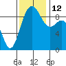 Port Gamble tide chart for Wednesday, November 12, 2025