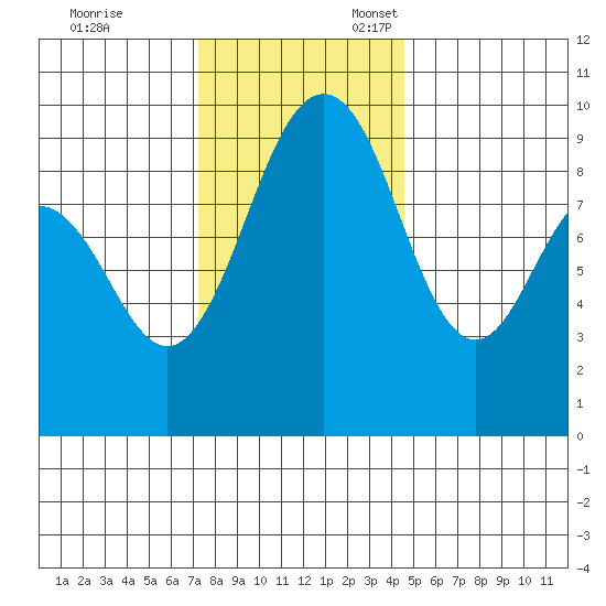 Port Gamble tide chart for Friday, November 14, 2025
