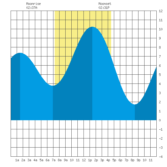 Port Gamble tide chart for Saturday, November 15, 2025