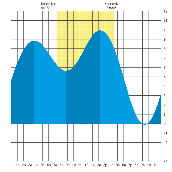 Port Gamble tide chart for Monday, November 17, 2025