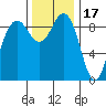 Port Gamble tide chart for Monday, November 17, 2025