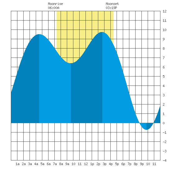 Port Gamble tide chart for Tuesday, November 18, 2025