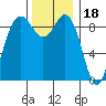Port Gamble tide chart for Tuesday, November 18, 2025