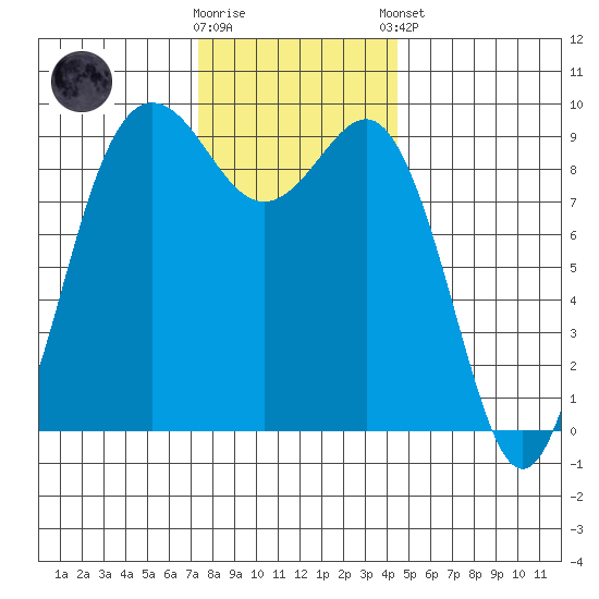 Port Gamble tide chart for Wednesday, November 19, 2025