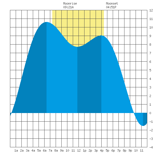 Port Gamble tide chart for Friday, November 21, 2025