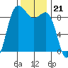 Port Gamble tide chart for Friday, November 21, 2025
