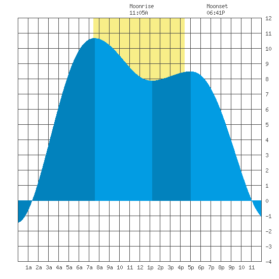 Port Gamble tide chart for Sunday, November 23, 2025