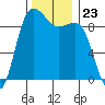 Port Gamble tide chart for Sunday, November 23, 2025
