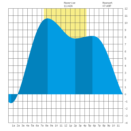 Port Gamble tide chart for Monday, November 24, 2025