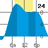 Port Gamble tide chart for Monday, November 24, 2025