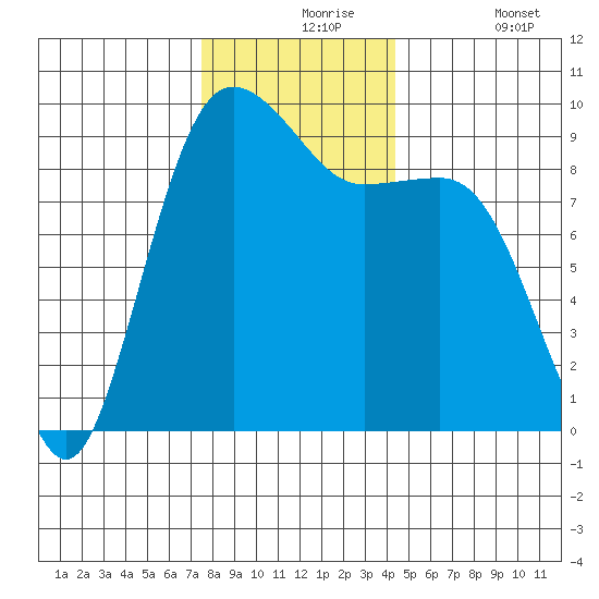 Port Gamble tide chart for Tuesday, November 25, 2025