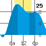 Port Gamble tide chart for Tuesday, November 25, 2025