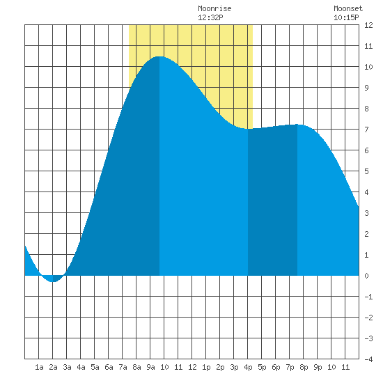 Port Gamble tide chart for Wednesday, November 26, 2025