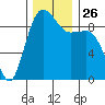 Port Gamble tide chart for Wednesday, November 26, 2025