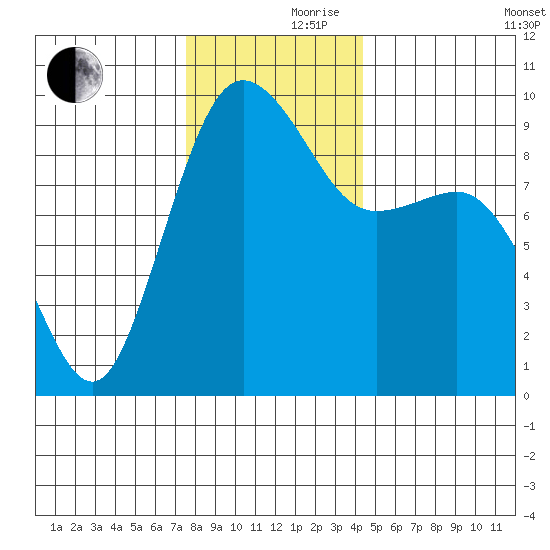 Port Gamble tide chart for Thursday, November 27, 2025