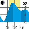 Port Gamble tide chart for Thursday, November 27, 2025