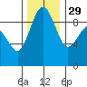 Port Gamble tide chart for Saturday, November 29, 2025