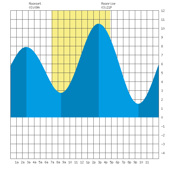 Port Gamble tide chart for Sunday, November 2, 2025