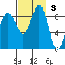 Port Gamble tide chart for Monday, November 3, 2025