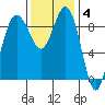 Port Gamble tide chart for Tuesday, November 4, 2025