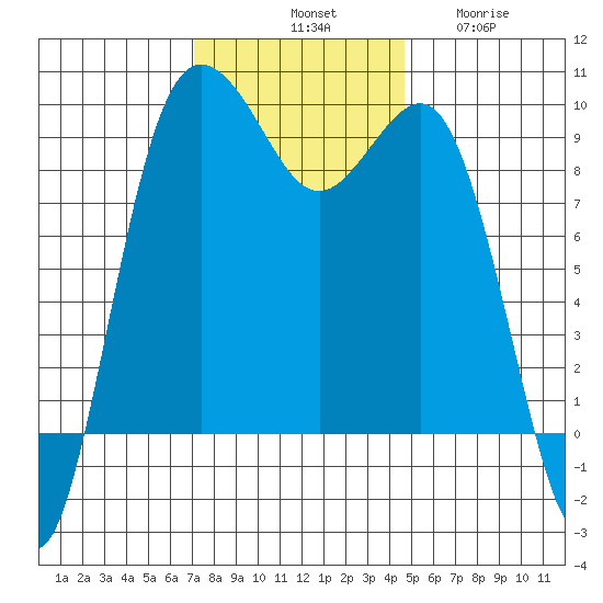 Port Gamble tide chart for Saturday, November 8, 2025