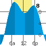 Port Gamble tide chart for Saturday, November 8, 2025