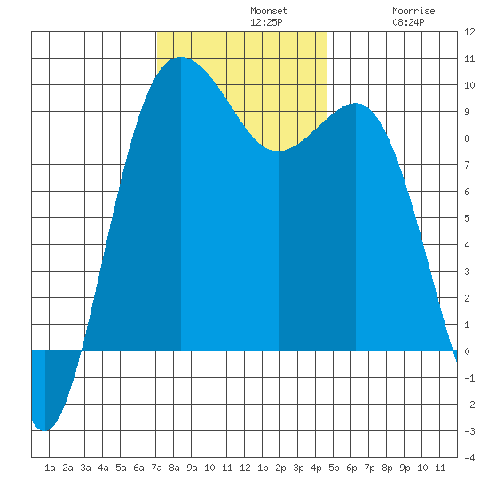 Port Gamble tide chart for Sunday, November 9, 2025