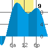 Port Gamble tide chart for Sunday, November 9, 2025