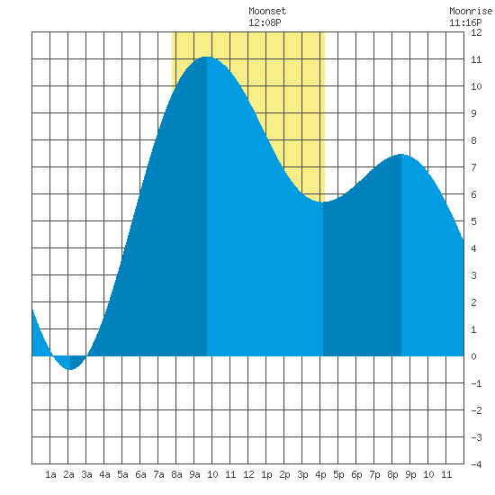 Port Gamble tide chart for Wednesday, December 10, 2025