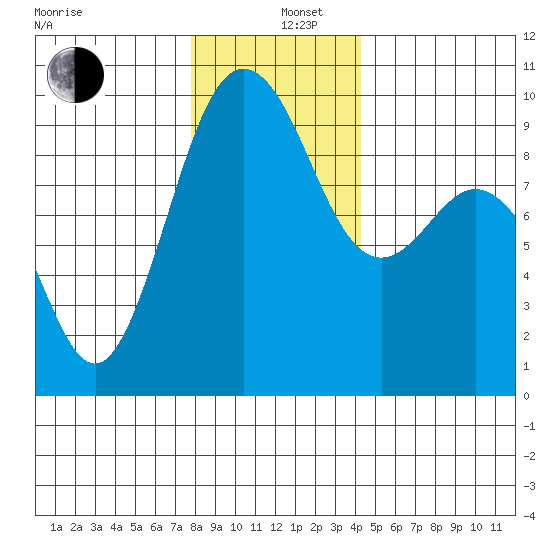 Port Gamble tide chart for Thursday, December 11, 2025
