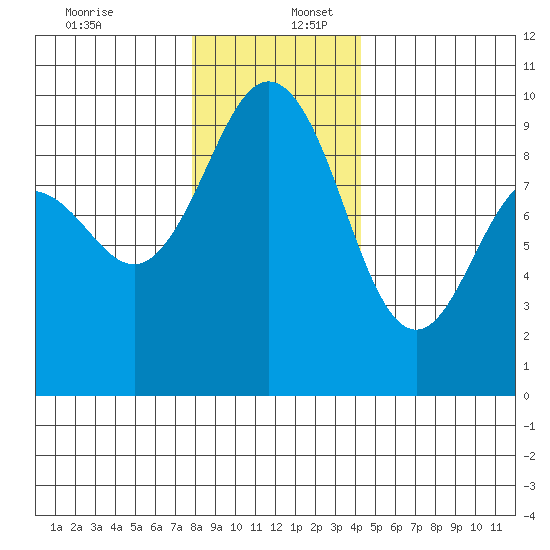 Port Gamble tide chart for Saturday, December 13, 2025