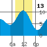 Port Gamble tide chart for Saturday, December 13, 2025